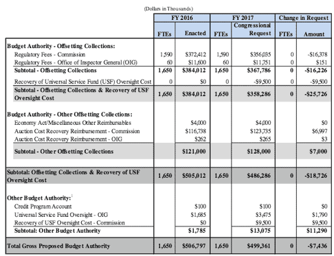 FCC-2017-budget