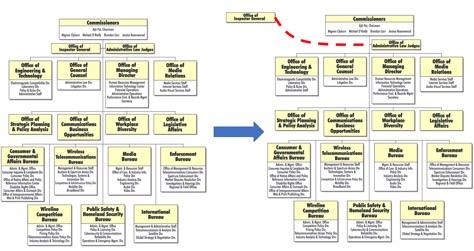 FCC org chart change