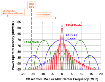 GPS-&#38;-LightSquared-spec