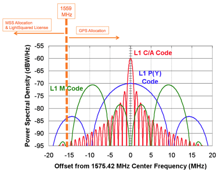 Gps Frequency Chart