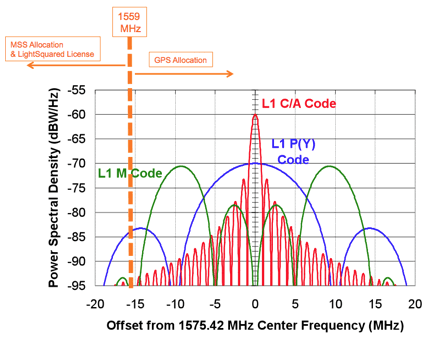 Danger FUD Attack!The Bizarre Case of LIGHTSQUARED and GPS ...