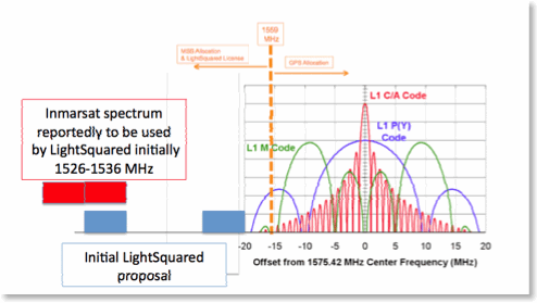 Gps Frequency Chart