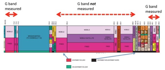 Ntia Frequency Allocation Chart